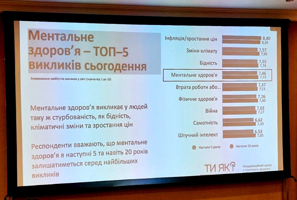Проблема ментального здоровя - в одному ряду з проблемами зростання цін і змін клімату.